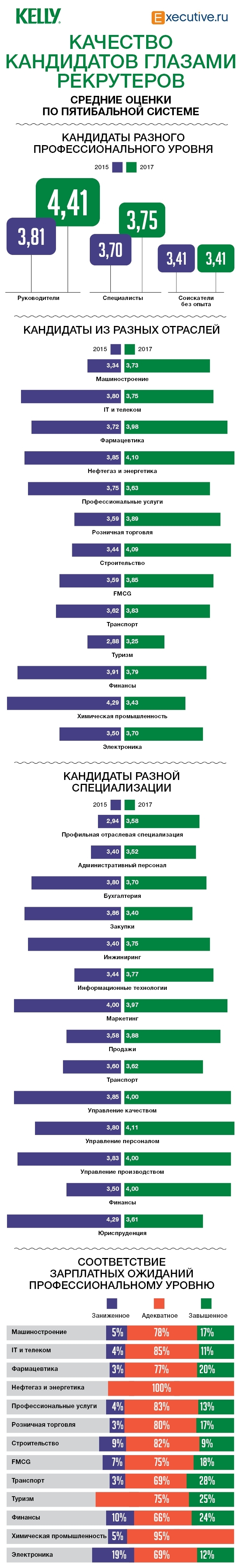 Качество кандидатов на вакансии в России