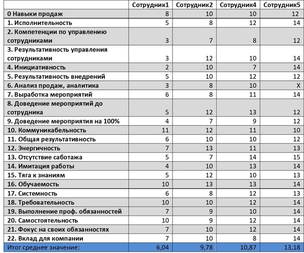 Оценка персонала