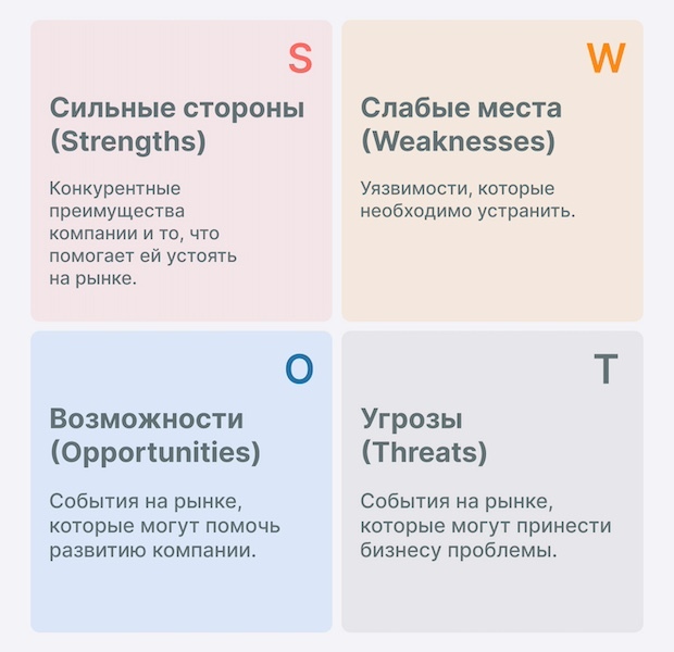 SWOT-анализ