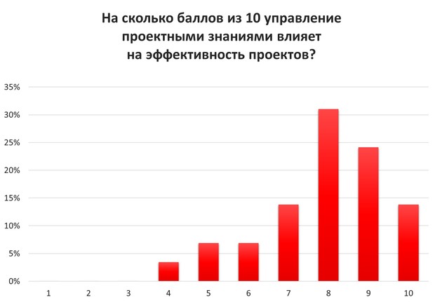 Как управление знаниями влияет на эффективность проектов