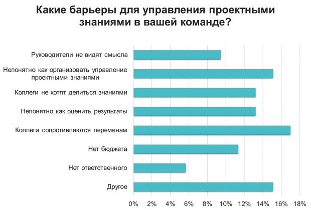 Барьеры для управления проектными знаниями