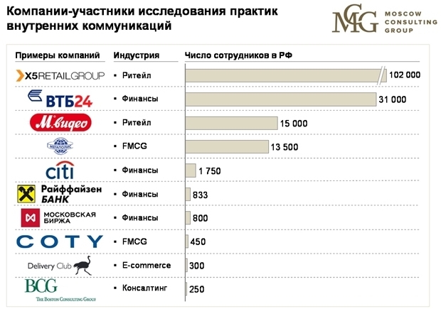 внутренние коммуникации