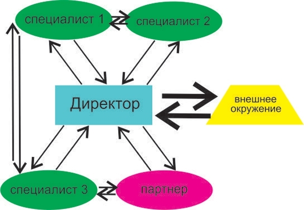 внутренние коммуникации